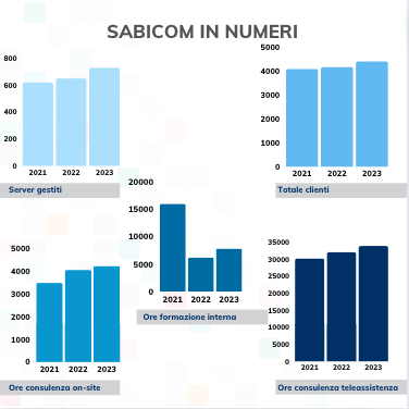 Sabicom in numeri 2024